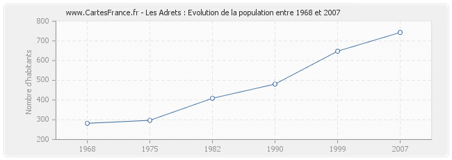 Population Les Adrets